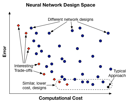 OPAL exposes trade-offs in ANN design spaces.